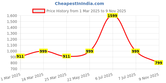 myntra.com Luxury Kase Texture iPhone 14 Pro Max Back Case luxury kase Price History Graph from 1 Mar 2025 to 9 Nov 2025