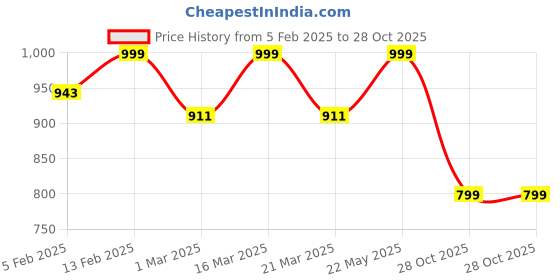 myntra.com Luxury Kase Texture iPhone 15 Pro Back Case luxury kase Price History Graph from 5 Feb 2025 to 28 Oct 2025