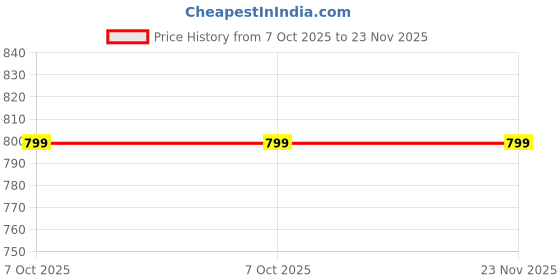 myntra.com Luxury Kase Textured 3D Lens Design iPhone 16 Retro Vintage Camera Style Back Case luxury kase Price History Graph from 7 Oct 2025 to 23 Nov 2025