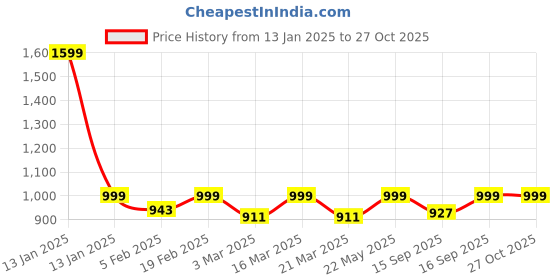 myntra.com Luxury Kase Textured iPhone 12 Back Case luxury kase Price History Graph from 13 Jan 2025 to 27 Oct 2025