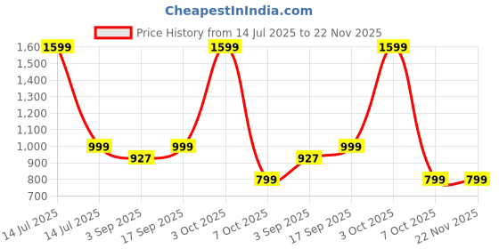 myntra.com Luxury Kase Transparent Back Cover for iPhone 15 with Shimmer MagSafe Ring luxury kase Price History Graph from 14 Jul 2025 to 22 Nov 2025