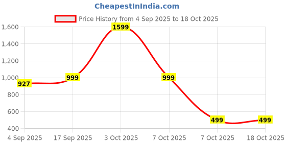 myntra.com Luxury Kase Transparent Samsung Galaxy S24 Plus Impact Resistant Back Case luxury kase Price History Graph from 4 Sep 2025 to 18 Oct 2025