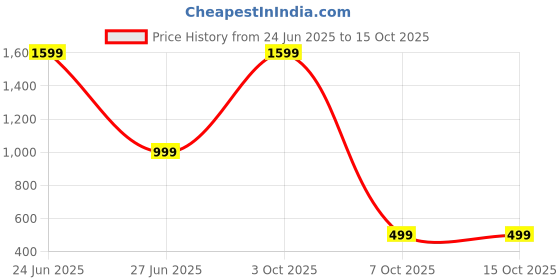 myntra.com Luxury Kase Transparent Samsung Galaxy S24 Plus Impact Resistant Back Case luxury kase Price History Graph from 24 Jun 2025 to 15 Oct 2025