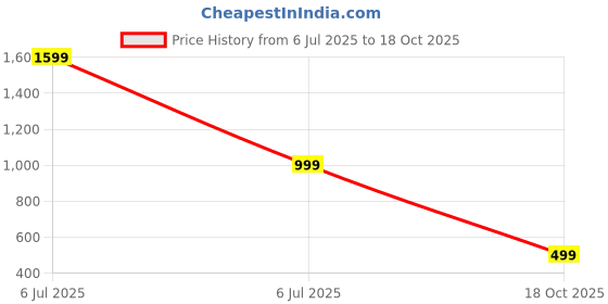 myntra.com Luxury Kase Transparent Samsung Galaxy S24 Ultra 5G Impact Resistant Back Case luxury kase Price History Graph from 6 Jul 2025 to 18 Oct 2025