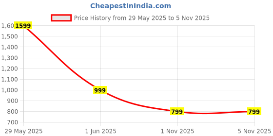 myntra.com Luxury Kase Unisex Back Cover with Portable Kickstand | Mag-Safe Compatible Magnetic Case luxury kase Price History Graph from 29 May 2025 to 4 Nov 2025