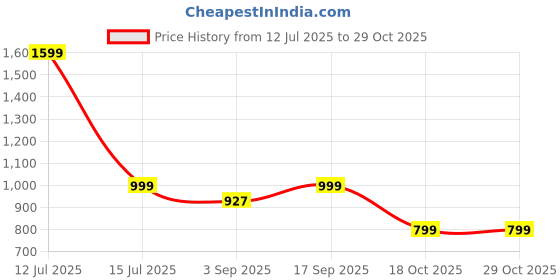 myntra.com Luxury Kase Unisex IPhone 15 Pro Max Back Cover with Portable Kickstand luxury kase Price History Graph from 12 Jul 2025 to 29 Oct 2025