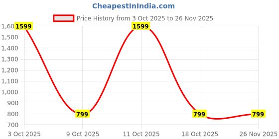 myntra.com Luxury Kase Unisex Orange Solid iPhone 16 Pro Max Magnetic & Slide Camera Cover Back Case luxury kase Price History Graph from 3 Oct 2025 to 25 Nov 2025