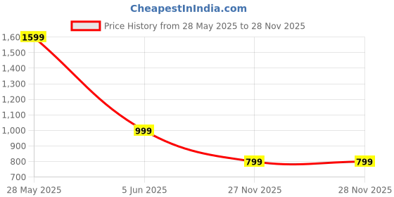 myntra.com Luxury Kase Unisex Samsung Galaxy S24 Ultra 5G Back Cover with Portable Kickstand luxury kase Price History Graph from 28 May 2025 to 28 Nov 2025