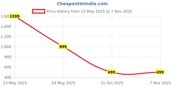 myntra.com luxury kase LuxuryKase Gold Embellished LK030 iPhone 14 Plus Logo Hole Phone Case luxury kase Price History Graph from 13 May 2025 to 7 Nov 2025