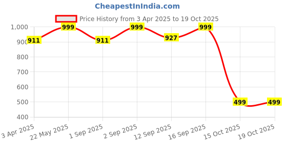 myntra.com luxury kase LuxuryKase iPhone 15 Pro Max Logo Hole Back Case Mobile Accessories luxury kase Price History Graph from 3 Apr 2025 to 19 Oct 2025