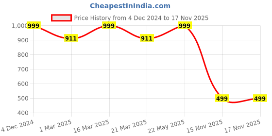 myntra.com luxury kase LuxuryKase Logo Hole Case For iPhone 12 Pro Max luxury kase Price History Graph from 4 Dec 2024 to 15 Nov 2025