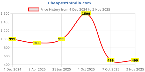 myntra.com luxury kase LuxuryKaseiPhone 14 Pro Max LK030 Logo Hole Case luxury kase Price History Graph from 4 Dec 2024 to 2 Nov 2025