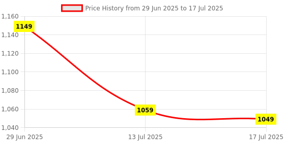 myntra.com LUXY SHOE Ankle Loop Block Pumps luxy shoe Price History Graph from 29 Jun 2025 to 17 Jul 2025