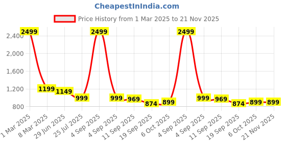 myntra.com LUXY SHOE Block Pumps luxy shoe Price History Graph from 1 Mar 2025 to 20 Nov 2025