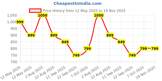 myntra.com LUXY SHOE Block Pumps luxy shoe Price History Graph from 12 May 2025 to 19 Nov 2025