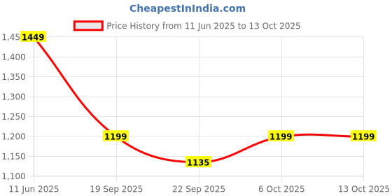 myntra.com LUXY SHOE Block Pumps luxy shoe Price History Graph from 11 Jun 2025 to 12 Oct 2025