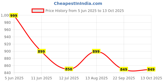myntra.com LUXY SHOE Block Pumps with Buckles luxy shoe Price History Graph from 5 Jun 2025 to 12 Oct 2025