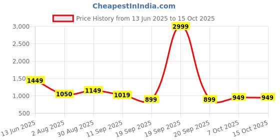myntra.com LUXY SHOE Kitten Gladiators luxy shoe Price History Graph from 13 Jun 2025 to 15 Oct 2025
