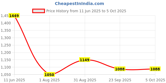 myntra.com LUXY SHOE Pointed Toe Block Mules luxy shoe Price History Graph from 11 Jun 2025 to 5 Oct 2025