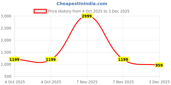 myntra.com LUXY SHOE Western - Embellished Kitten Heeled Pumps Heels luxy shoe Price History Graph from 4 Oct 2025 to 3 Dec 2025