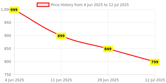 myntra.com LUXY SHOE Women Open Toe Block Pumps With Buckle luxy shoe Price History Graph from 4 Jun 2025 to 12 Jul 2025