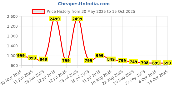 myntra.com LUXY SHOE Women Open Toe Flatform Sandals luxy shoe Price History Graph from 30 May 2025 to 14 Oct 2025