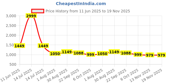 myntra.com LUXY SHOE Women Pointed Toe Block Heel Pumps luxy shoe Price History Graph from 11 Jun 2025 to 18 Nov 2025