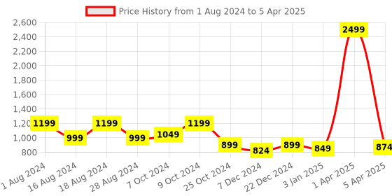 myntra.com Luxyfeel Ankle Loop T-Strap Flats luxyfeel Price History Graph from 1 Aug 2024 to 5 Apr 2025