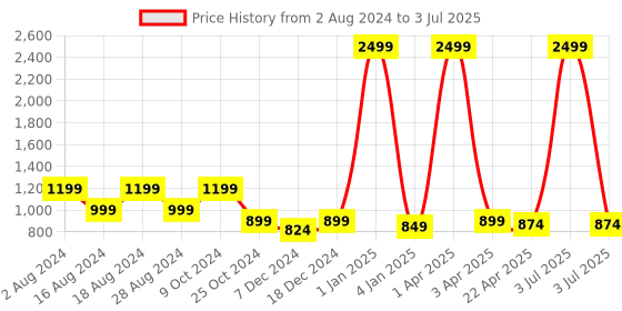 myntra.com Luxyfeel Ankle Loop T-Strap Flats luxyfeel Price History Graph from 2 Aug 2024 to 3 Jul 2025