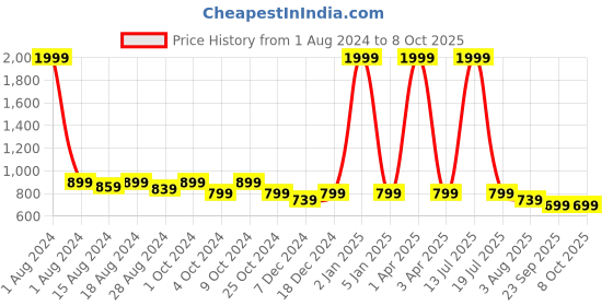 myntra.com Luxyfeel Back Strap Open Toe Flats luxyfeel Price History Graph from 1 Aug 2024 to 7 Oct 2025