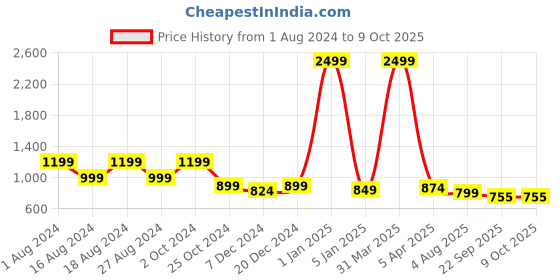 myntra.com Luxyfeel Backstrap Open Toe Flats luxyfeel Price History Graph from 1 Aug 2024 to 8 Oct 2025