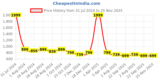 myntra.com Luxyfeel Blue Party Block Sandals luxyfeel Price History Graph from 31 Jul 2024 to 24 Nov 2025