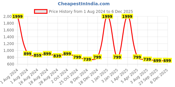 myntra.com Luxyfeel Braided Open Toe Flats luxyfeel Price History Graph from 1 Aug 2024 to 5 Dec 2025