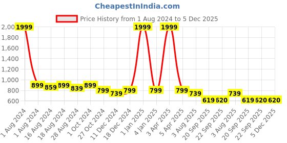 myntra.com Luxyfeel Embellished One Toe Flats luxyfeel Price History Graph from 1 Aug 2024 to 5 Dec 2025