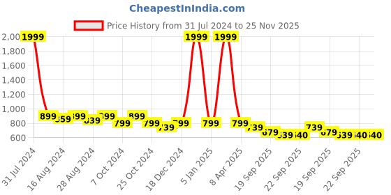 myntra.com Luxyfeel Embellished One Toe Flats luxyfeel Price History Graph from 31 Jul 2024 to 25 Nov 2025
