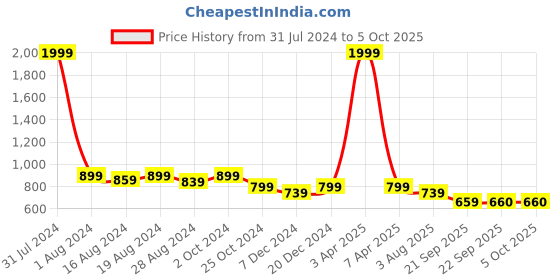 myntra.com Luxyfeel Embellished Open Toe Flats luxyfeel Price History Graph from 31 Jul 2024 to 4 Oct 2025