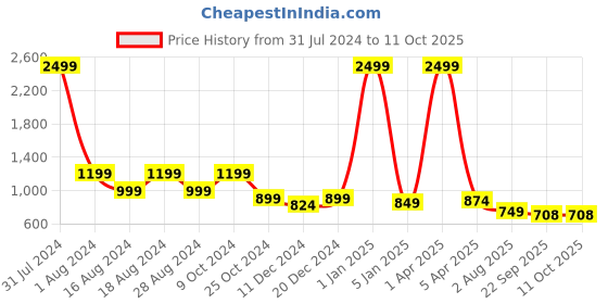 myntra.com Luxyfeel Embellished Open Toe T-Strap Flats luxyfeel Price History Graph from 31 Jul 2024 to 11 Oct 2025