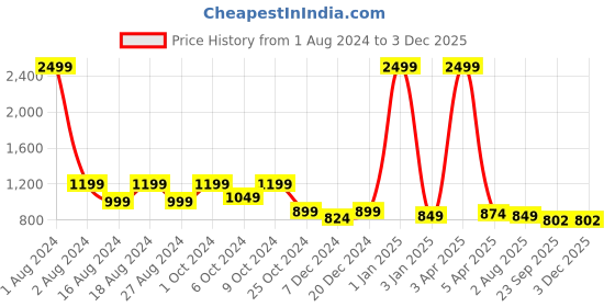 myntra.com Luxyfeel Embellished Open Toe Wedges luxyfeel Price History Graph from 1 Aug 2024 to 2 Dec 2025