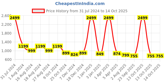 myntra.com Luxyfeel Embellished Open Toe Wedges luxyfeel Price History Graph from 31 Jul 2024 to 13 Oct 2025