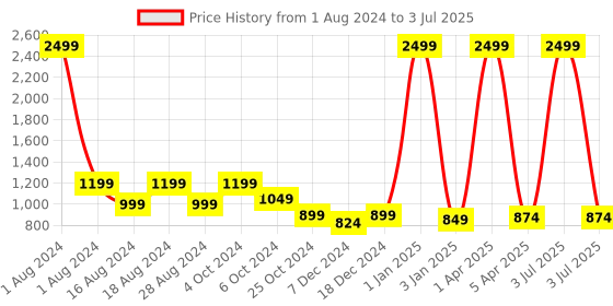 myntra.com Luxyfeel Embellished T-Strap Flats luxyfeel Price History Graph from 1 Aug 2024 to 3 Jul 2025