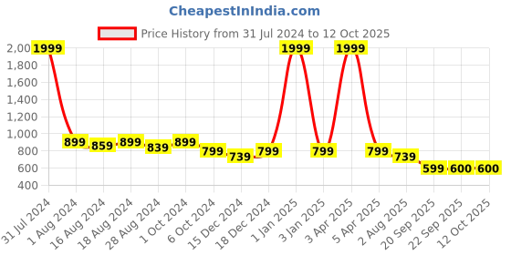 myntra.com Luxyfeel Embellished T-Strap Flats luxyfeel Price History Graph from 31 Jul 2024 to 11 Oct 2025