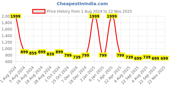 myntra.com Luxyfeel Embellished T-Strap Flats luxyfeel Price History Graph from 1 Aug 2024 to 22 Nov 2025