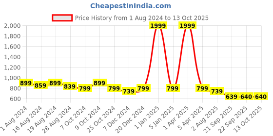 myntra.com Luxyfeel Embellished T-Strap Flats With Backstrap luxyfeel Price History Graph from 1 Aug 2024 to 12 Oct 2025