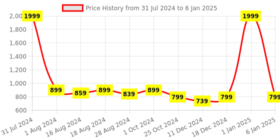 myntra.com Luxyfeel Embellished T-Strap Flats With Backstrap luxyfeel Price History Graph from 31 Jul 2024 to 6 Jan 2025