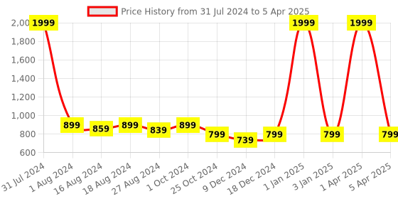 myntra.com Luxyfeel Embellished T-Strap Flats With Backstrap luxyfeel Price History Graph from 31 Jul 2024 to 5 Apr 2025