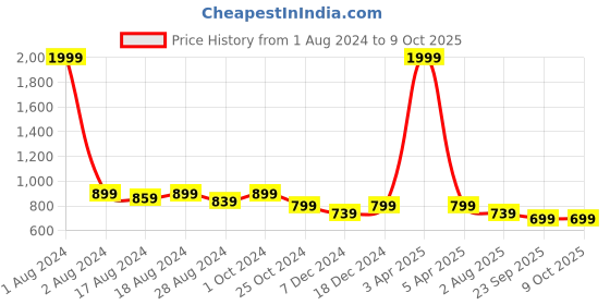 myntra.com Luxyfeel Embellished T-Strap Flats With Backstrap luxyfeel Price History Graph from 1 Aug 2024 to 8 Oct 2025
