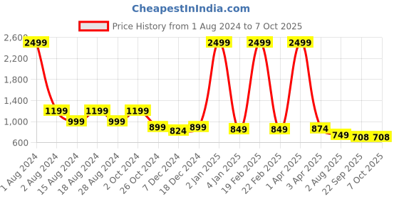 myntra.com Luxyfeel Knotted Open Toe Wedges With Backstrap luxyfeel Price History Graph from 1 Aug 2024 to 4 Oct 2025