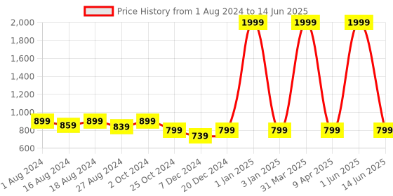 myntra.com Luxyfeel No Back Strap Open Toe Flats luxyfeel Price History Graph from 1 Aug 2024 to 14 Jun 2025