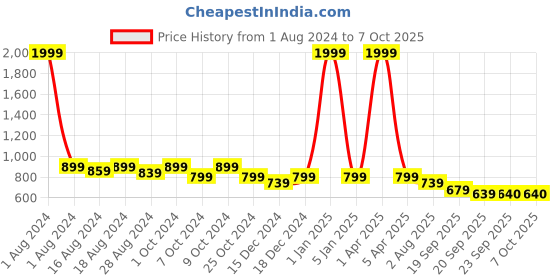 myntra.com Luxyfeel No Back Strap Open Toe Flats luxyfeel Price History Graph from 1 Aug 2024 to 6 Oct 2025