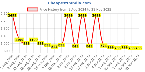 myntra.com Luxyfeel Open Toe Comfort Heels luxyfeel Price History Graph from 1 Aug 2024 to 20 Nov 2025